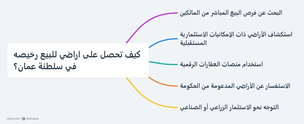 اراضي رخيصه في سلطنة عمان