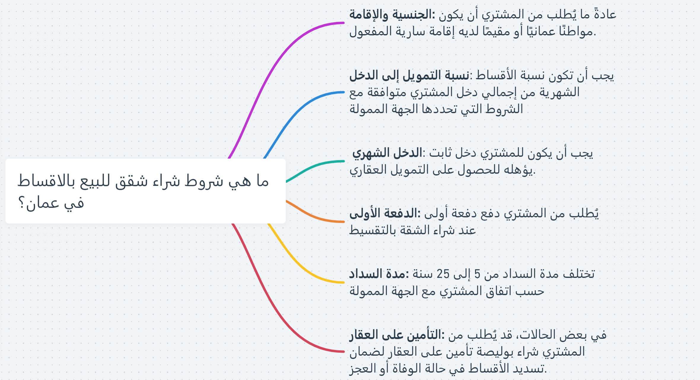 شقق للبيع في عمان