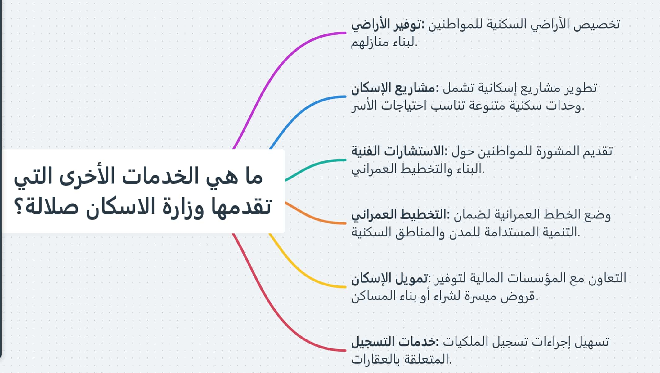 ما هي الخدمات الأخرى التي تقدمها وزارة الاسكان صلالة؟