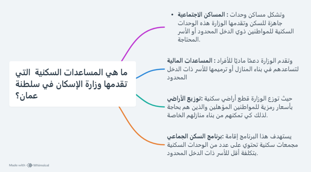 ما هي المساعدات السكنية  التي تقدمها وزارة الإسكان في سلطنة عمان؟